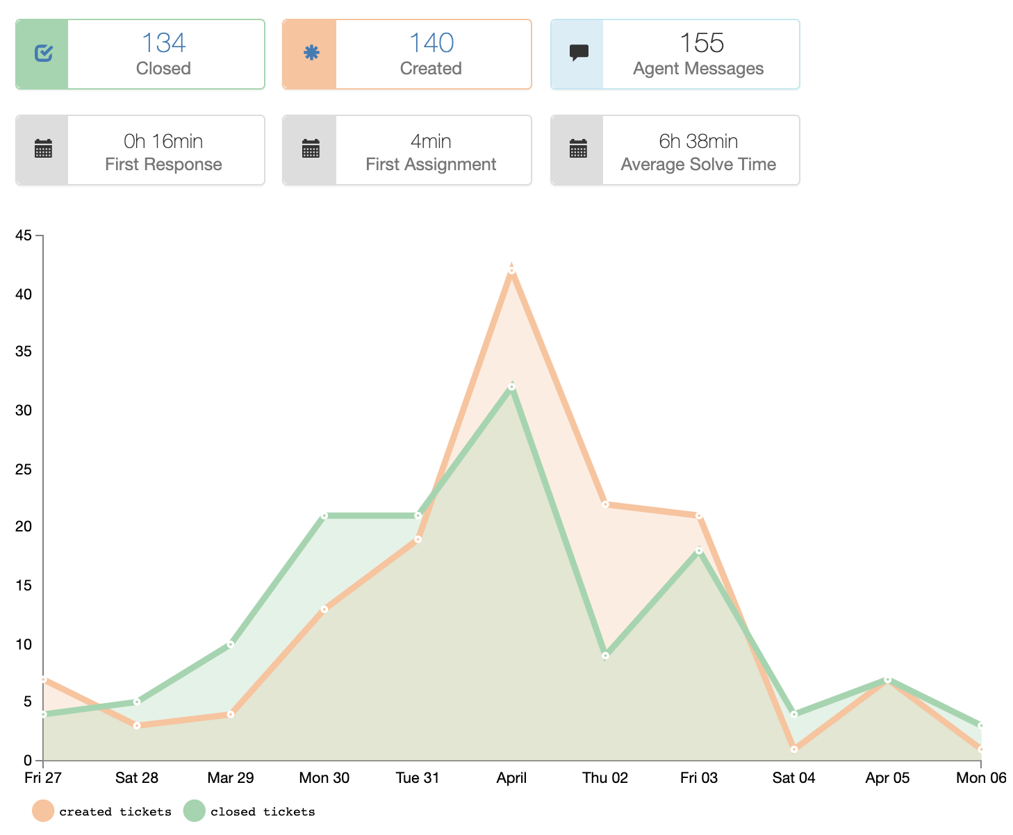 Mojo Helpdesk Dashboard screenshot